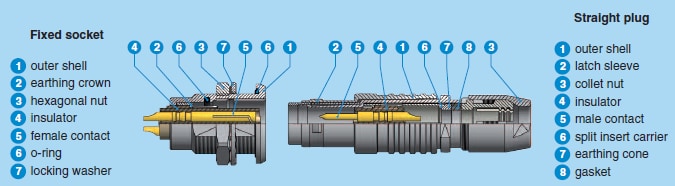 LEMO ORIGINALS T Series Connectors